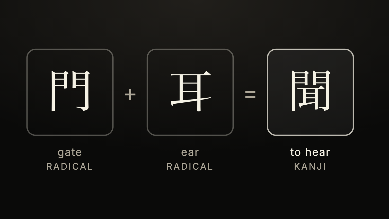 The kanji 聞 broken into its radicals — 門 (gate) plus 耳 (ear)